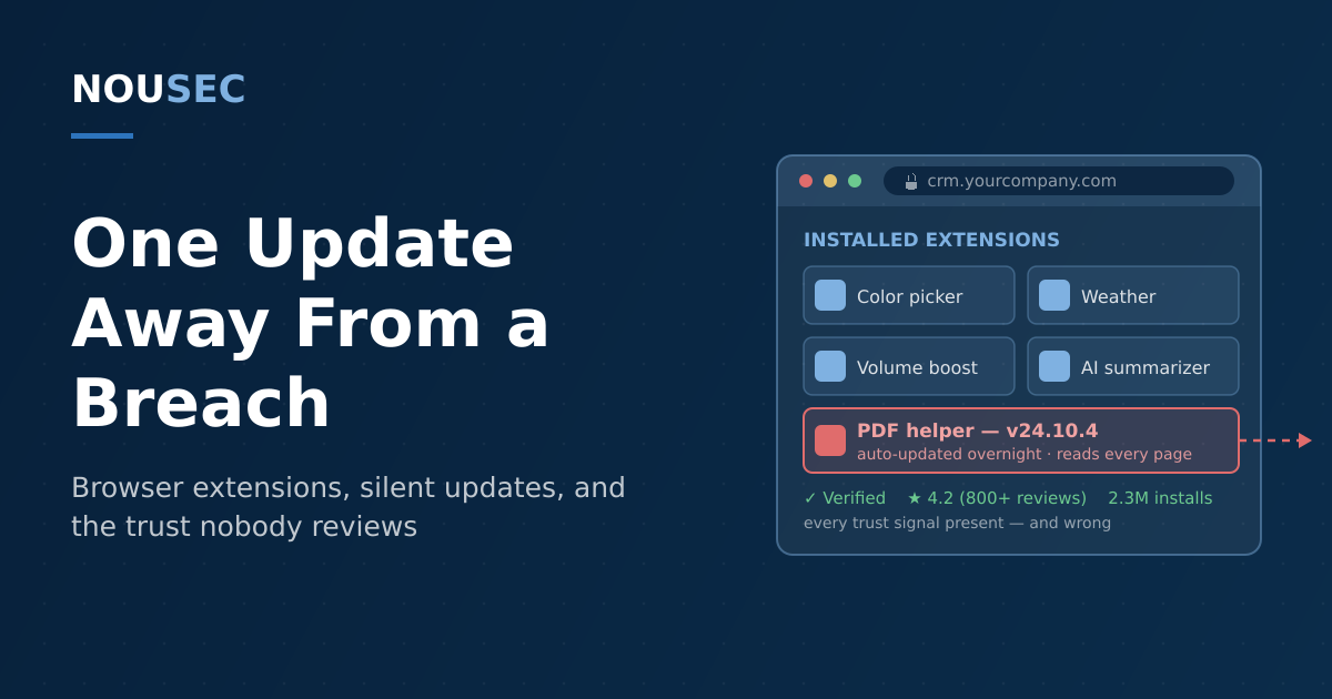 A browser toolbar of extension icons in which one tile turns hostile after a silent update, exfiltrating data despite a verified badge and high rating, on a navy NOUSEC-branded background