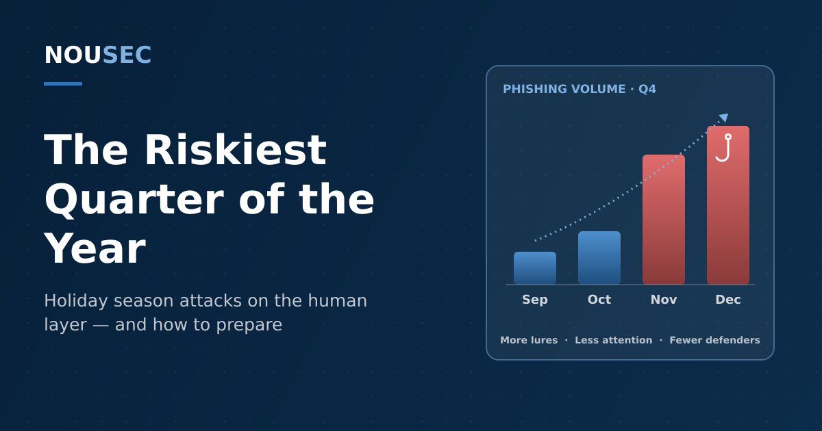 A December calendar beside a rising phishing-volume chart on a navy NOUSEC-branded background