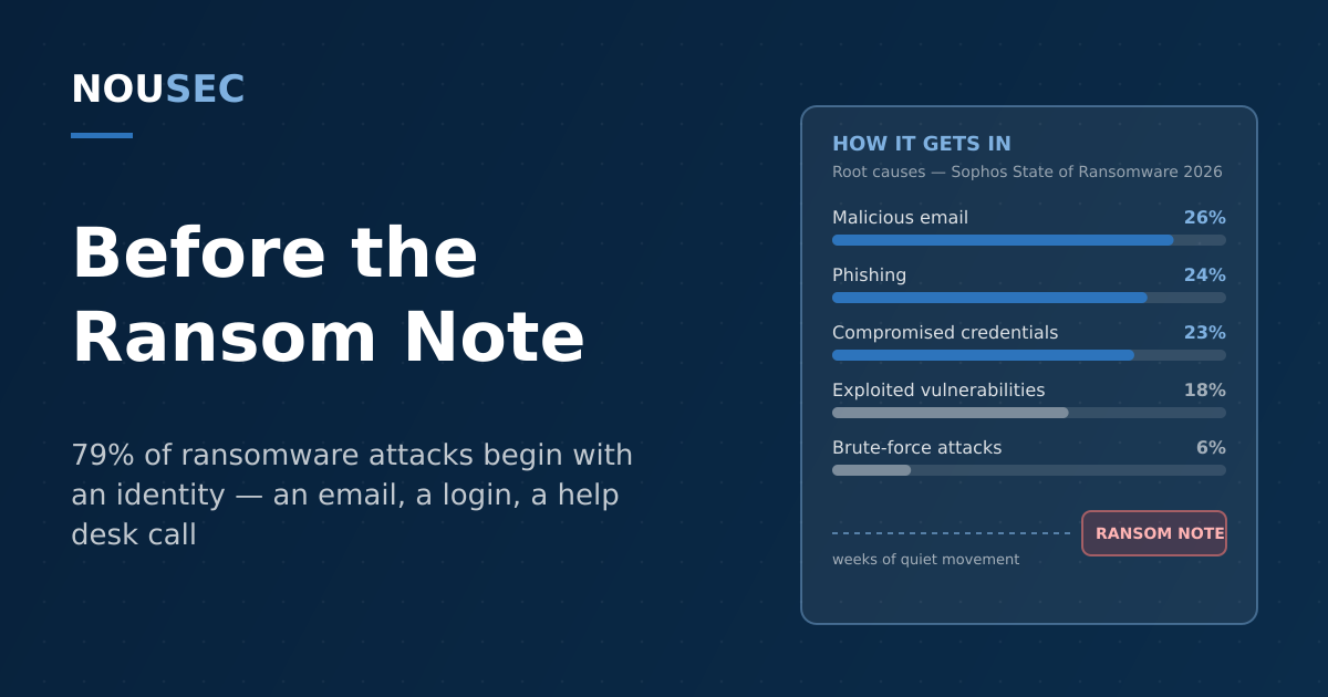A timeline from a phishing email through stolen credentials and lateral movement to a ransom note, with the human entry points highlighted, on a navy NOUSEC-branded background