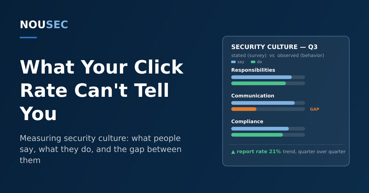 A culture gauge contrasting survey scores with real security behaviors on a navy NOUSEC-branded background