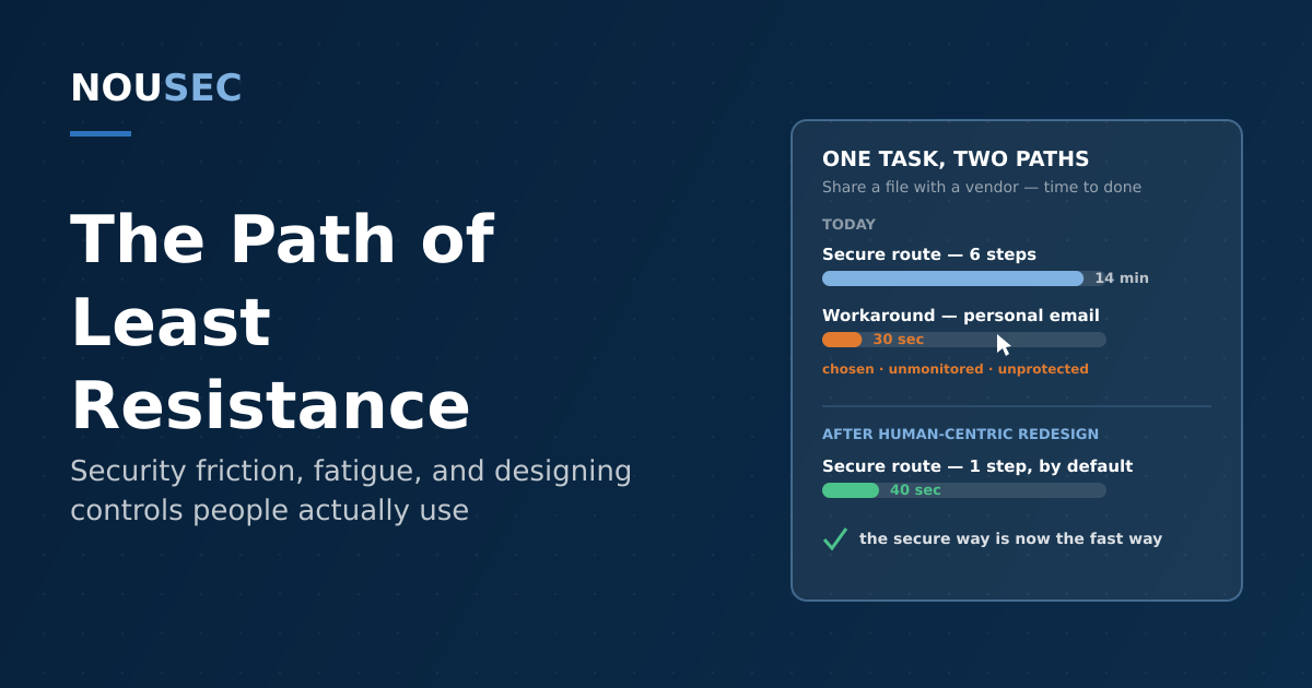 A card comparing a slow secure route with a fast risky workaround, and a redesigned secure route that becomes the fastest path, on a navy NOUSEC-branded background