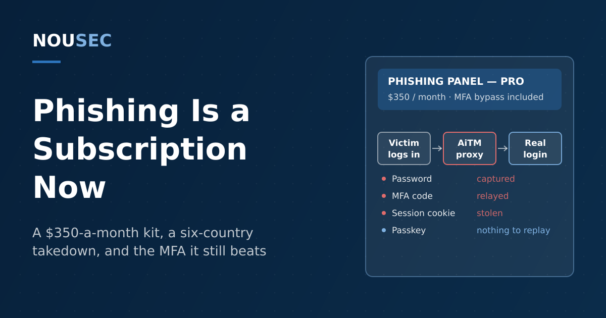 A subscription pricing card for a criminal phishing service beside an intercepted login flow on a navy NOUSEC-branded background
